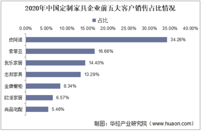 2022-2027年中國定制家具行業發展監測及投資戰略咨詢報告